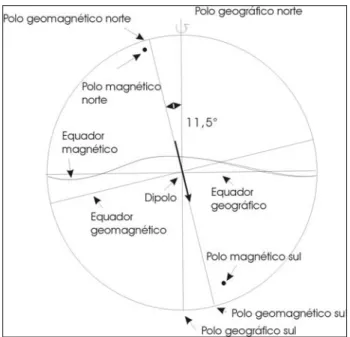 Figura 3.2: Posicionamento atual do campo magnético principal da Terra, em relação aos pólos  geográficos