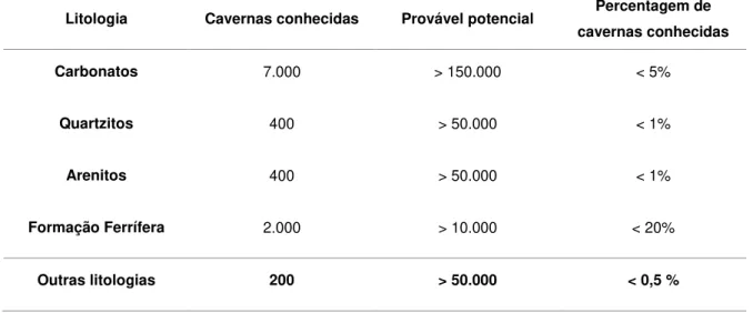 Tabela 1- Estimativa do potencial espeleológico brasileiro. Adaptada de CECAV. 