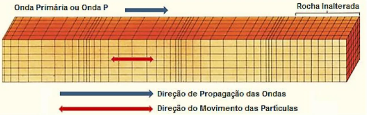 Figura 7 - Modelo de deformação do terreno produzido pela propagação de onda Primária (P)