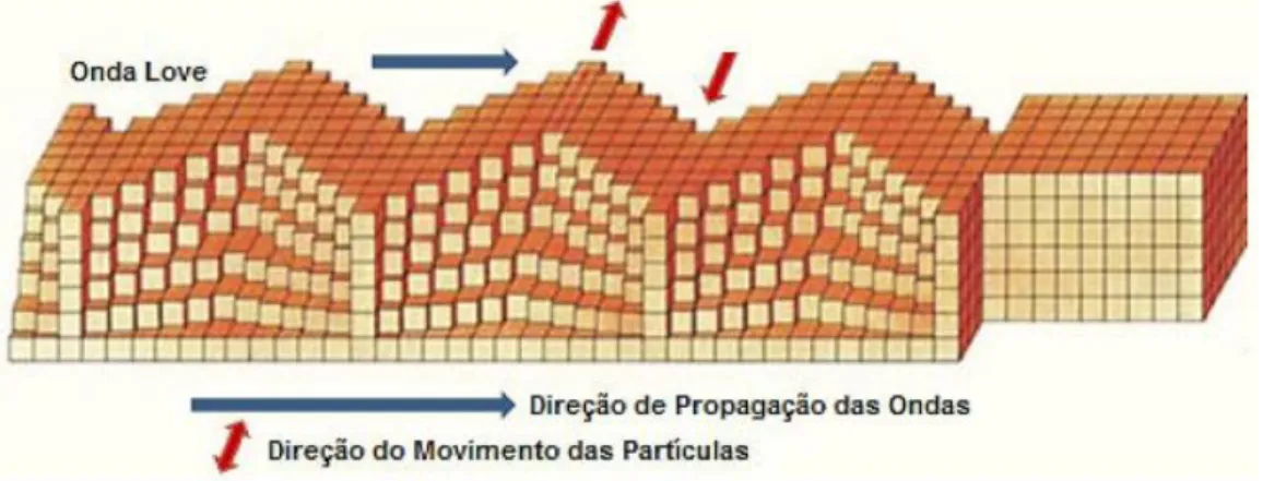 Figura 11 - Deformação do terreno pelo efeito da propagação de uma onda Love. (Adaptado de Andrade 2012)