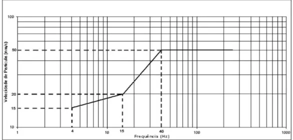Figura 13 - velocidade de Pico da Partícula x frequência de vibração. (NBR 9653:2005, ABNT)