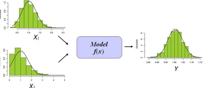 Figura 18 - Um modelo estocástico que usa variáveis de input para gerar variáveis de output