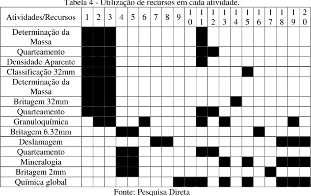Tabela 4 - Utilização de recursos em cada atividade. 
