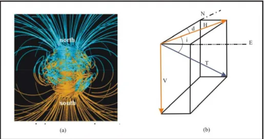 Figura 4.1: a) Modelo computadorizado do campo geomagnético. A Terra como uma esfera magnetizada,  vetores e linhas equipotenciais (Site da NASA); b) Notação das componentes do campo magnético terrestre (Luiz &amp; Silva 1995)
