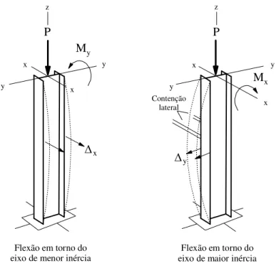 Figura 2.11  Resposta do membro estrutural à ação da força normal e momento fletor 