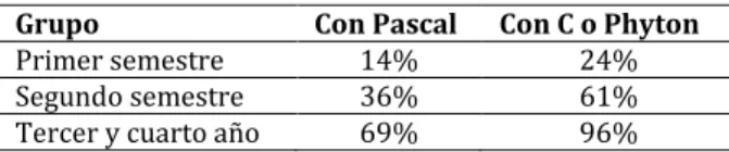 Tabla 1. Rendimiento de los estudiantes de Yale   Grupo  Con Pascal  Con C o Phyton 