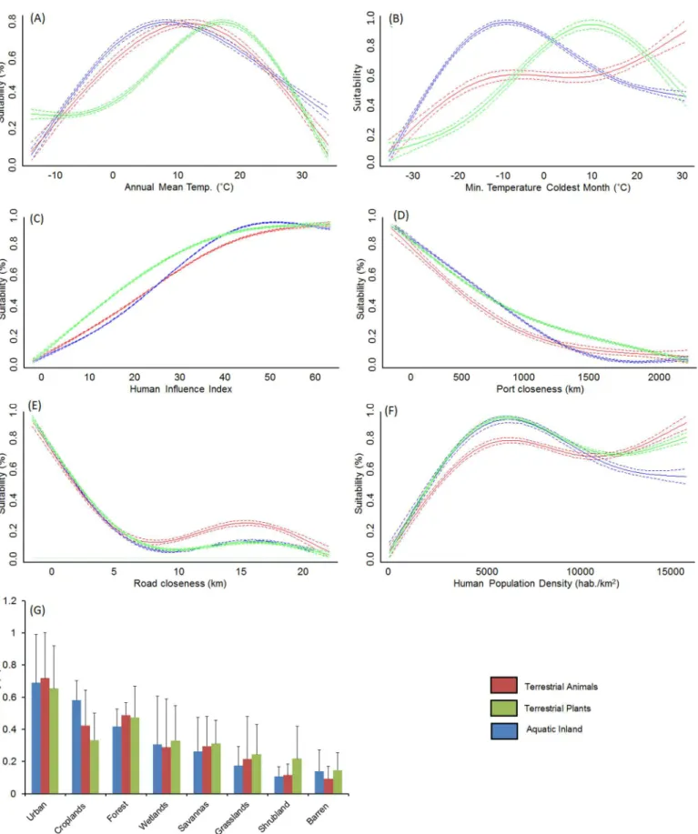 Fig 2. Response curves showing the relationship between spacial suitability scores extracted with MaxEnt and seven of the most important drivers of their global distribution
