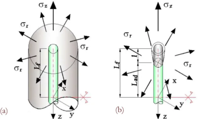 Figure 1: (a) Cylindrical fibre surrounded by a cylindrical portion of matrix material; (b) partially detached fibre under radial and axial  stresses.