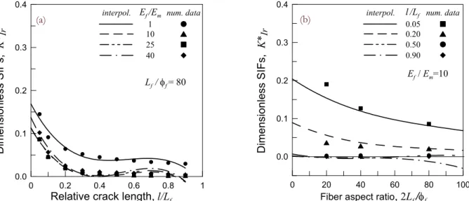 Figure 5: Dimensionless radial and longitudinal Mode II SIF, (a)  K II r ,  and (b)  K II z , , vs Young modulus ratio,  E f E m , for different  values of fibre aspect ratio,  2  L f  f , and relative debonded length equal to 0.1 and 0.7