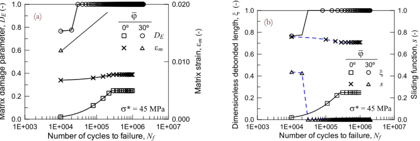 Figure 7: (a) Damage and strain evolution in the matrix (at point P) vs the number of stress cycles; (b) dimensionless fibre debonded  length   , and sliding parameter s, (at point P) vs the number of stress cycles.