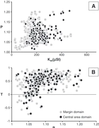 Fig. 5. AMS scalar data (A) P vs. k m plot; (B) P vs. T plot.