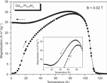 Fig. 2. Magnetization as a function of temperature, in different magnetic fields, for the Gd 0.5 Pr 0.5 Al 2 compound