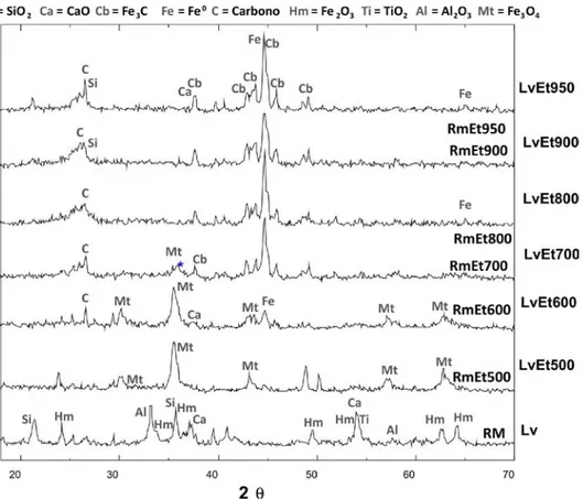 Figure S3. XRD results for RM and the materials prepared at different temperatures. 