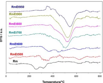 Figure S5. DTG curves for red mud and RmEt500, 600, 700, 800, 900  and 950 composites.