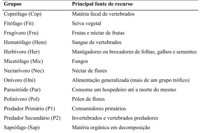 Tabela 2 - Especificação alimentar dos grupos tróficos que classificaram a fauna edáfica amostrada 
