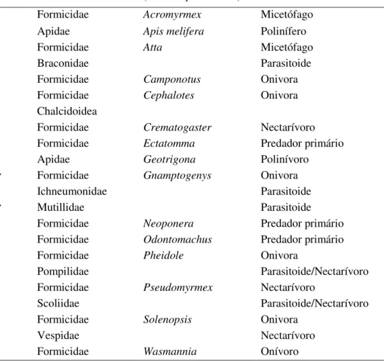 Figura 2 - Abundância de grupos funcionais da fauna edáfica das cinco áreas de amostragem, no entorno da UHE  Volta Grande, SP/MG, Brasil, em porcentagem