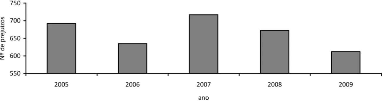Gráfico 1 – Distribuição do número de prejuízos entre os anos de 2005 e 2009. 