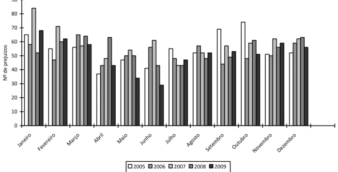 Gráfico 3 – Distribuição do número de prejuízos ao longo do ano, apresentado por meses, durante o período  em estudo