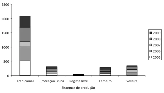 Gráfico 5 – Distribuição do número de ataques de lobo pelo tipo de pastoreio praticado durante o período  de 2005 até 2009
