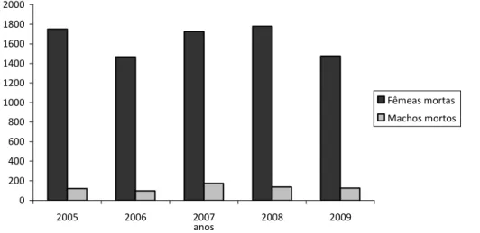 Gráfico 7 - Distribuição do número de animais mortos por sexo 