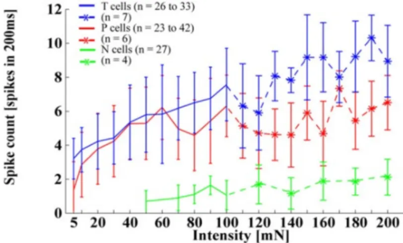 Figure 2.11: Spike count for T cells (blue), P cells (red) and N cells (green) responding to tactile stimuli with intensities of 5–200 mN applied at 0