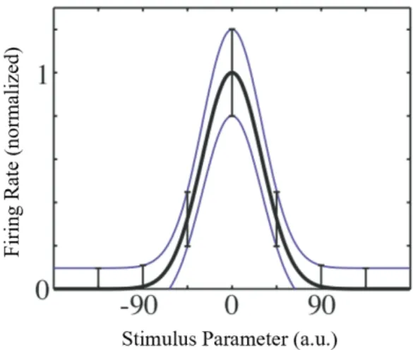 Figure 2.13: Typical tuning curve of a neuron, with mean firing rate (thick line) and standard deviation (thin lines) shown as a function of the stimulus parameter h