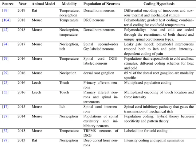 Table 2.2: State-of–the-art coding hypothesis in the spinal cord.