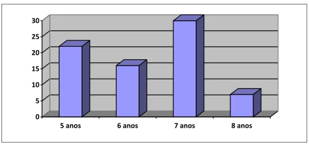 Gráfico 1  – Idade das crianças 