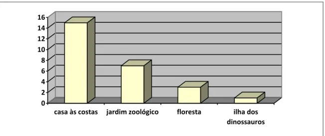 Gráfico 7  – Soluções apresentadas 