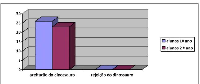 Gráfico 8  – Aquisição da noção de aceitação 