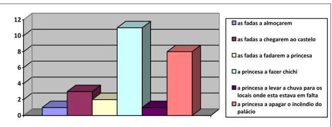 Gráfico 10  – A parte preferida do conto