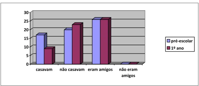 Gráfico 9  – Aceitação da diferença 