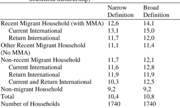 Table 5:  Average  household  size  by  household  migration  status,  Senegal  1997-98  (according  to  type  of  definition  of  household membership) 