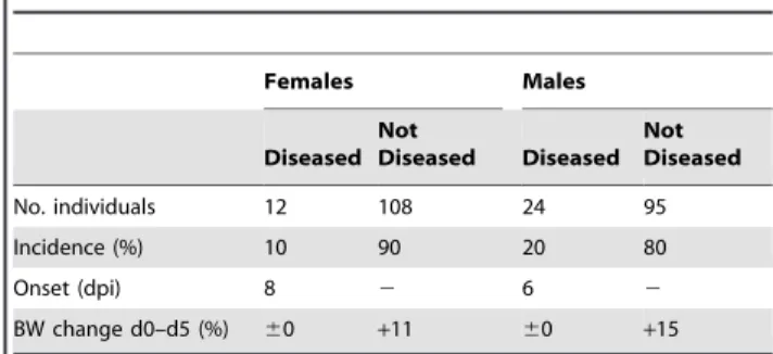 Table 1. HSE incidence and body weight change in F2 (DAxPVG.A) population after HSV-1 infection.