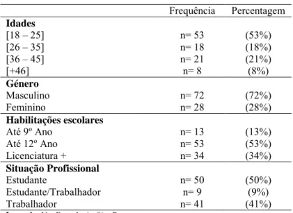 Tabela 5: Caracterização da amostra por variáveis sociodemográficas  Frequência  Percentagem  Idades  [18 – 25]  [26  –  35]  [36 – 45]  [+46]  n= 53  n= 18 n= 21 n= 8  (53%) (18%) (21%) (8%)  Género  Masculino  Feminino  n= 72 n= 28  (72%) (28%)  Habilita
