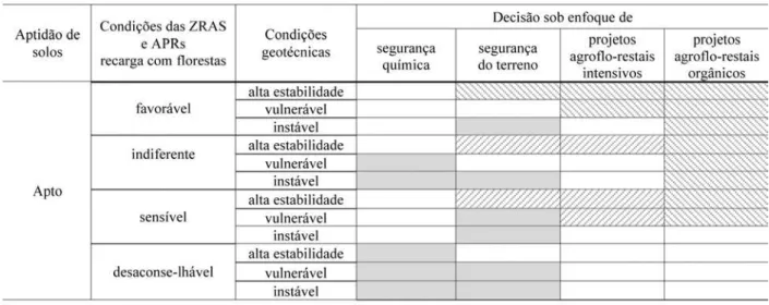 Tabela 4 - Articulação das condições de aptidão de solos, geotécnicas e de objetivos agrícolas, florestais e agro- agro-florestais