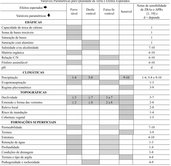 Tabela 2 - Variáveis paramétricas e efeitos esperados quando se usa a terra; são relações lógicas para  auxílio à decisão sobre plantar, ou não plantar, como plantar, com quais condições tecnológicas e  manu-tenção da integridade geo-ambiental das ZRAs