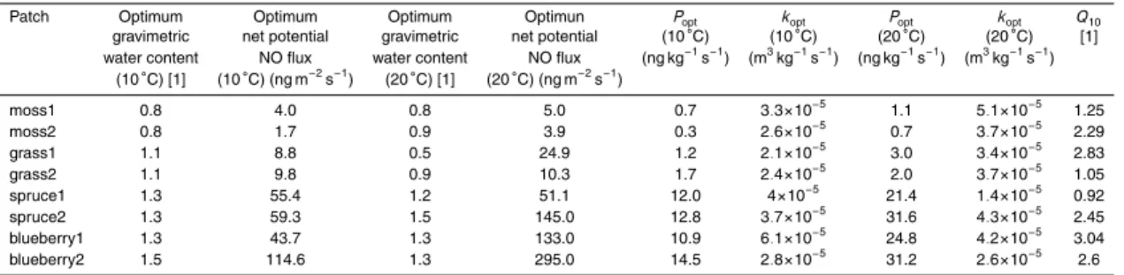 Table 2. Net potential NO flux (in terms of mass of nitrogen) calculated with the diffusion coefficient according to Millington and Quirk (1960); NO production rates (P opt ) and the NO consumption coefficients (k opt ) are calculated for 10 ◦ C and 20 ◦ C