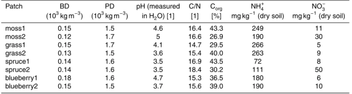 Table 3. Chemical and physical soil parameters from organic soil layers under different under- under-stories from Weidenbrunnen research site.