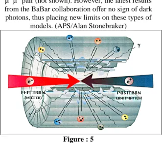 Figure : 4  - Researchers have studied electron- electron-positron (e + e − ) collisions for interactions that produce  a normal photon γ and a dark photon A 1  that interacts  with ordinary matter particles