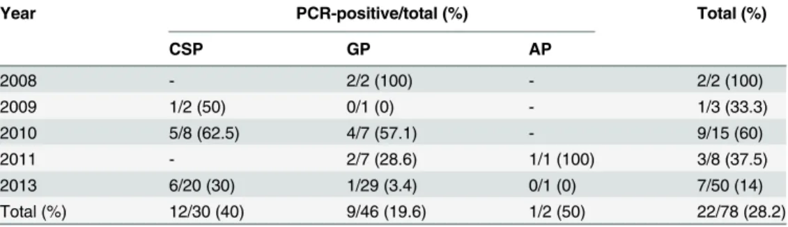 Table 3. PCR positivity rate for penguin adenovirus in Chinstrap penguins (CSP), Gentoo penguins (GP), and Adelie penguins (GP), Antarctica, 2008–2013.