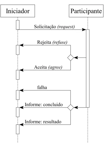 Figura 2.3 – FIPA Request Interaction Protocol [FIPA, 2002]. 