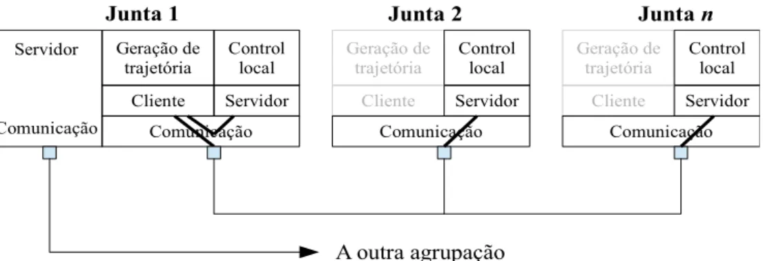 Figura 2.13 – Organização do software em função do hardware do robô modular. 