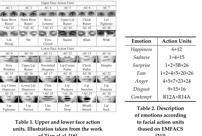 Table 1. Upper and lower face action  units. Illustration taken from the work 