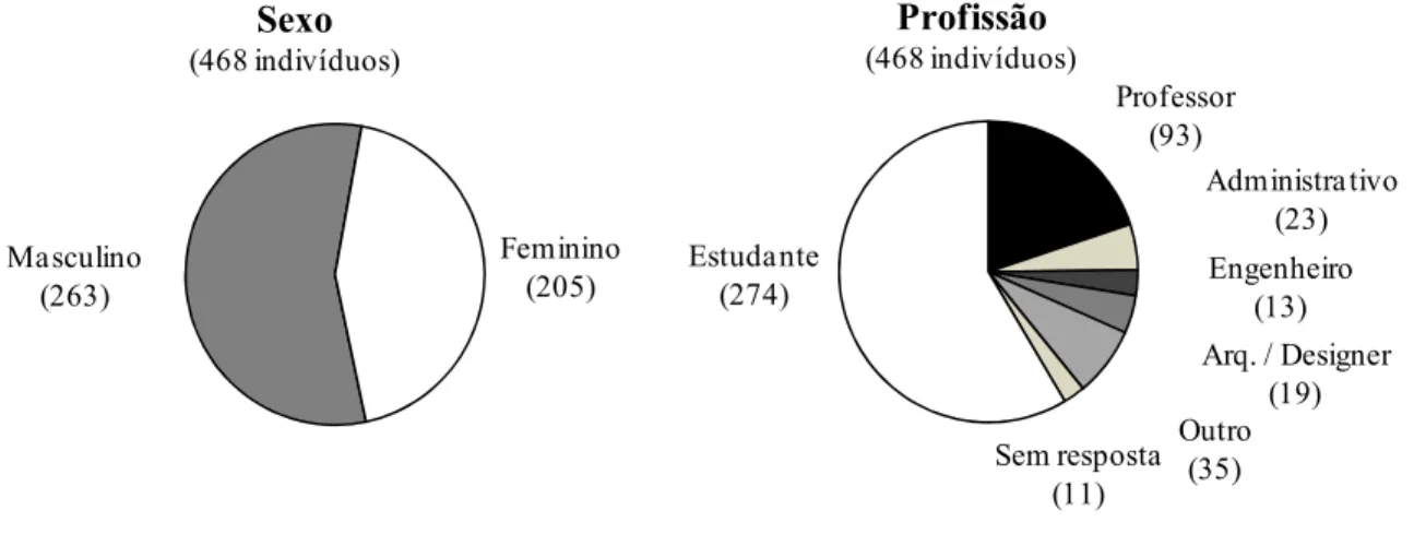 Figura 18 - Gráficos da distribuição dos inquiridos por sexo e profissão (respostas às questões 1.1) 