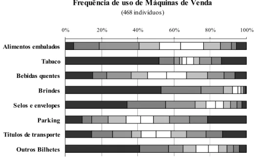 Figura 21 - Gráfico relativo à frequência de uso de Máquinas de Venda   Frequência de uso de Máquinas de Venda