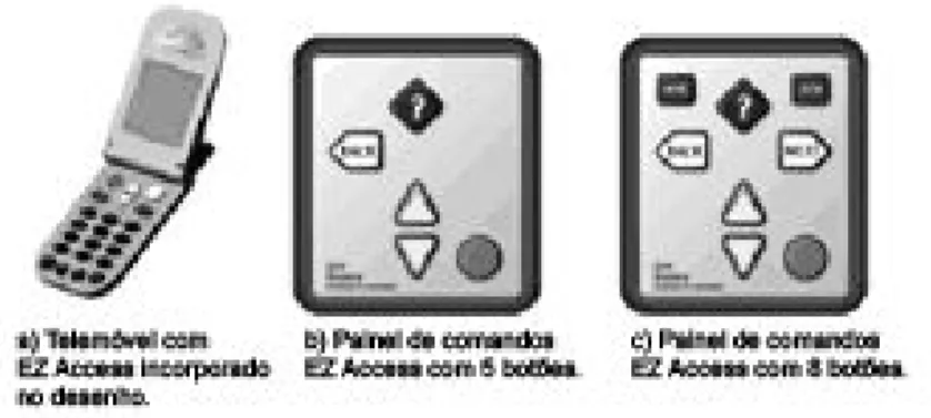 Figura 5 - "EZ access" - sistema de organização de funções de um interface. 