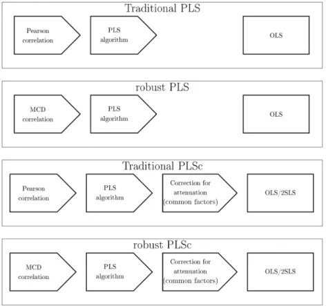 Fig. 2   Conceptual differences of traditional and robust PLS/PLSc