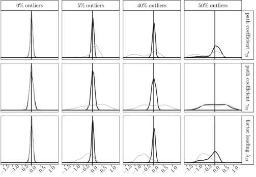 Figure 8 compares the performance of robust PLS and that of its original version  for various shares of outliers