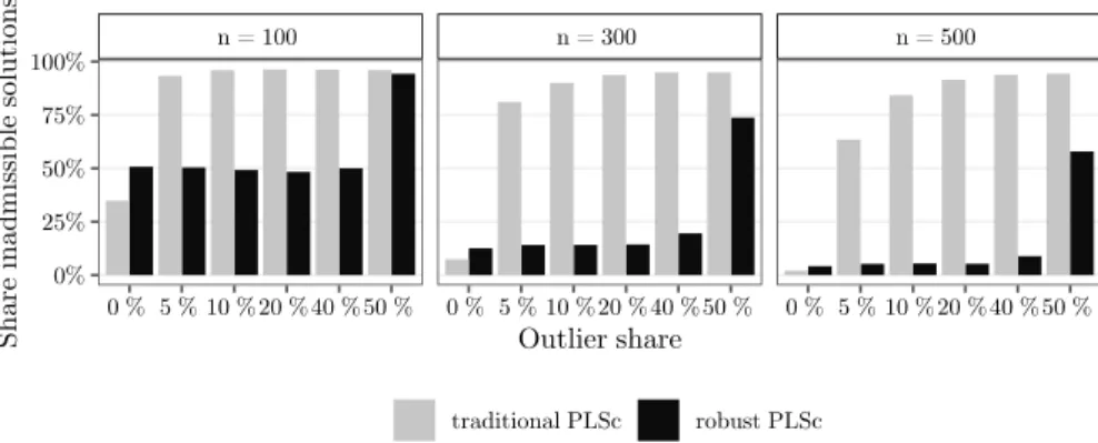 Fig. 9   Occurrence of inadmissible solutions for the model containing three common factors